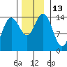 Letnikof Cove tide chart for Sunday, November 13, 2022