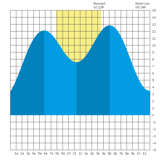 Letnikof Cove tide chart for Tuesday, November 15, 2022
