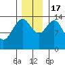 Letnikof Cove tide chart for Thursday, November 17, 2022