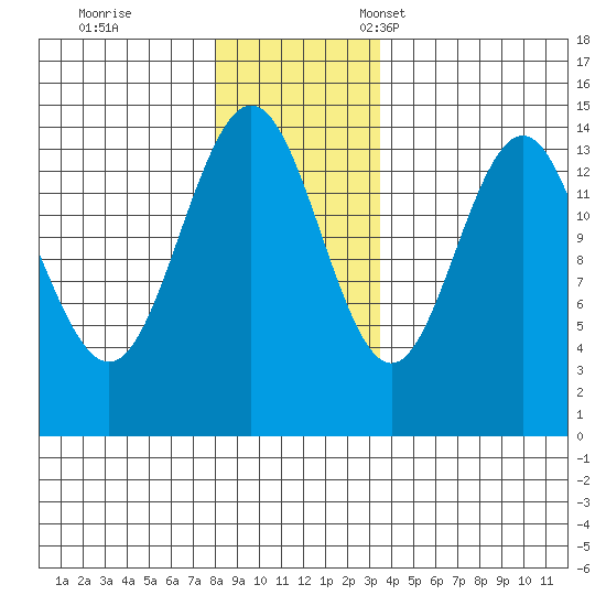Letnikof Cove tide chart for Saturday, November 19, 2022