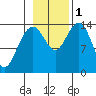 Letnikof Cove tide chart for Tuesday, November 1, 2022