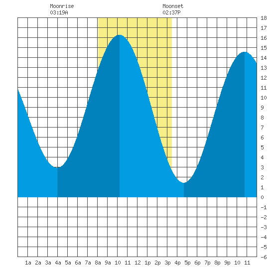 Letnikof Cove tide chart for Sunday, November 20, 2022