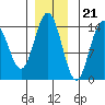 Letnikof Cove tide chart for Monday, November 21, 2022