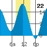 Letnikof Cove tide chart for Tuesday, November 22, 2022