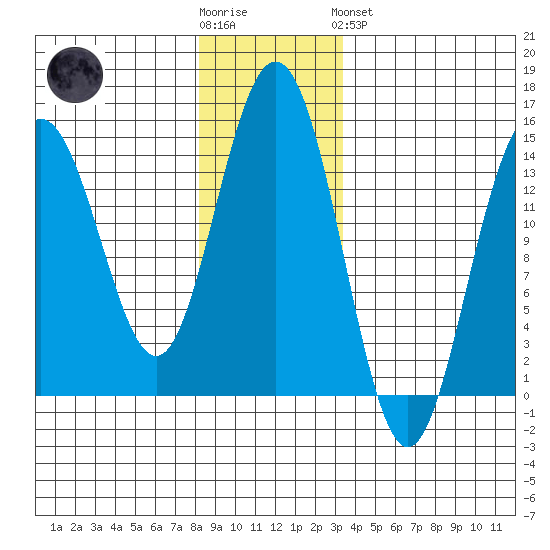 Letnikof Cove tide chart for Wednesday, November 23, 2022