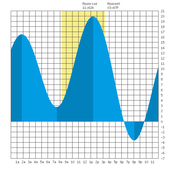 Letnikof Cove tide chart for Friday, November 25, 2022