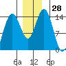 Letnikof Cove tide chart for Monday, November 28, 2022