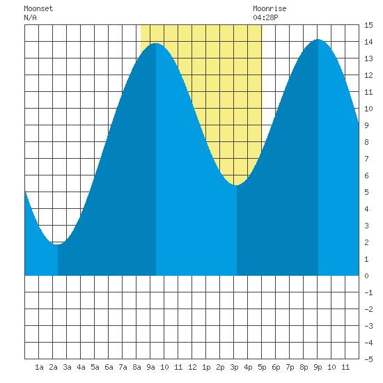 Letnikof Cove tide chart for Wednesday, November 2, 2022