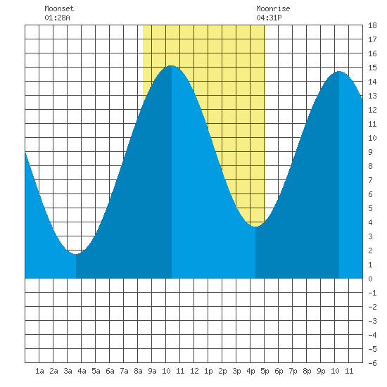 Letnikof Cove tide chart for Thursday, November 3, 2022