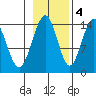 Letnikof Cove tide chart for Friday, November 4, 2022