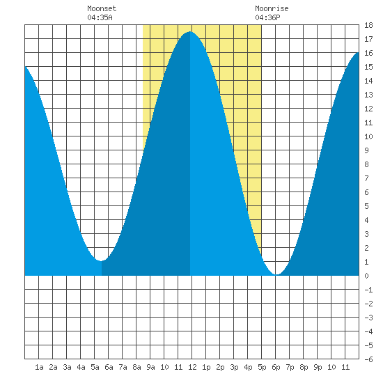 Letnikof Cove tide chart for Saturday, November 5, 2022