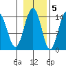 Letnikof Cove tide chart for Saturday, November 5, 2022