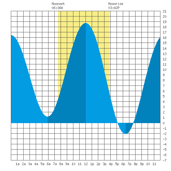 Letnikof Cove tide chart for Monday, November 7, 2022