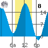 Letnikof Cove tide chart for Tuesday, November 8, 2022