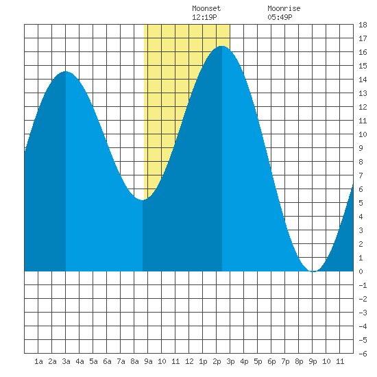 Letnikof Cove tide chart for Sunday, December 11, 2022