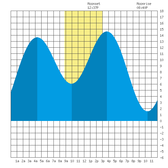 Letnikof Cove tide chart for Tuesday, December 13, 2022