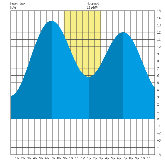 Letnikof Cove tide chart for Friday, December 16, 2022