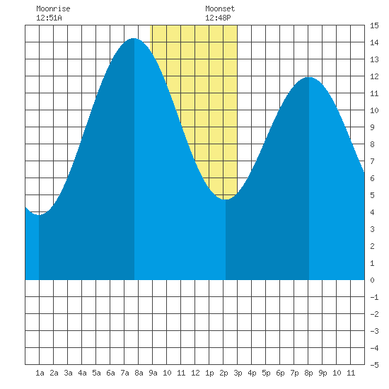 Letnikof Cove tide chart for Saturday, December 17, 2022