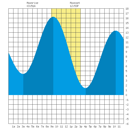 Letnikof Cove tide chart for Monday, December 19, 2022