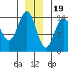 Letnikof Cove tide chart for Monday, December 19, 2022