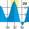 Letnikof Cove tide chart for Thursday, December 22, 2022