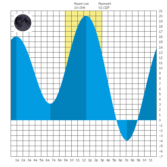 Letnikof Cove tide chart for Friday, December 23, 2022