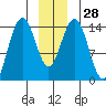 Letnikof Cove tide chart for Wednesday, December 28, 2022