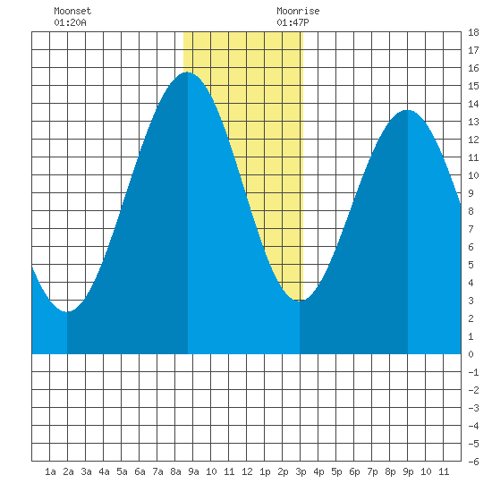 Letnikof Cove tide chart for Friday, December 2, 2022