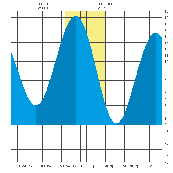 Letnikof Cove tide chart for Sunday, December 4, 2022