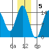 Letnikof Cove tide chart for Monday, December 5, 2022