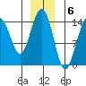 Letnikof Cove tide chart for Tuesday, December 6, 2022