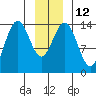 Letnikof Cove tide chart for Thursday, January 12, 2023