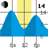 Letnikof Cove tide chart for Saturday, January 14, 2023