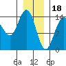Letnikof Cove tide chart for Wednesday, January 18, 2023