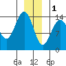 Letnikof Cove tide chart for Sunday, January 1, 2023