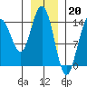 Letnikof Cove tide chart for Friday, January 20, 2023