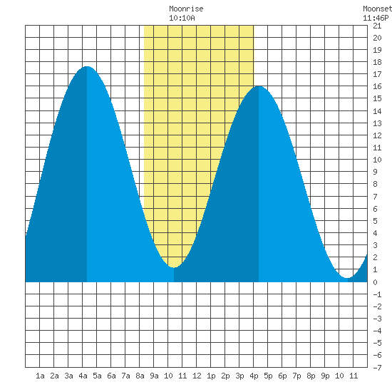 Letnikof Cove tide chart for Thursday, January 26, 2023