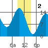 Letnikof Cove tide chart for Monday, January 2, 2023