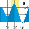 Letnikof Cove tide chart for Thursday, January 5, 2023