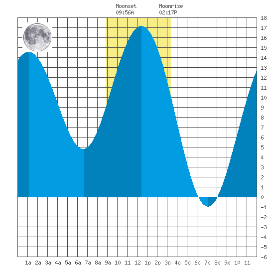 Letnikof Cove tide chart for Friday, January 6, 2023