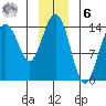 Letnikof Cove tide chart for Friday, January 6, 2023