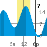 Letnikof Cove tide chart for Saturday, January 7, 2023