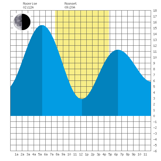 Letnikof Cove tide chart for Monday, February 13, 2023