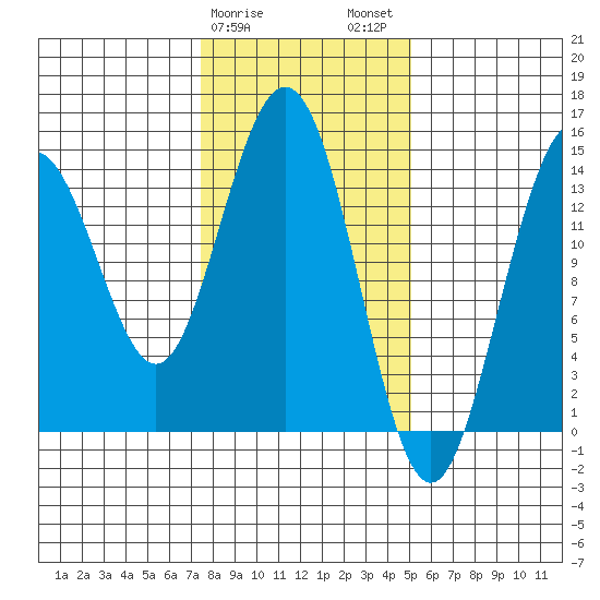 Letnikof Cove tide chart for Saturday, February 18, 2023