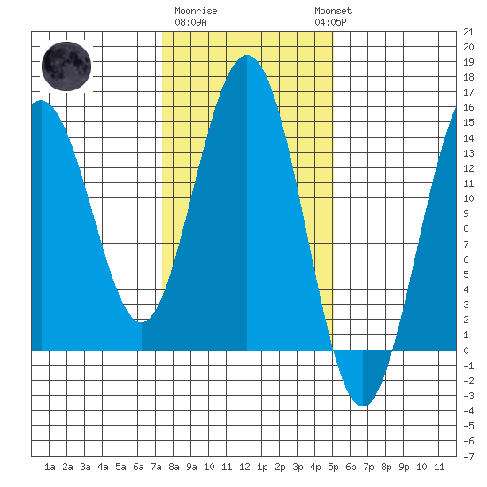 Letnikof Cove tide chart for Sunday, February 19, 2023