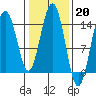 Letnikof Cove tide chart for Monday, February 20, 2023