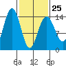 Letnikof Cove tide chart for Saturday, February 25, 2023