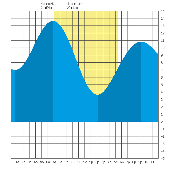 Letnikof Cove tide chart for Tuesday, February 28, 2023