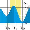 Letnikof Cove tide chart for Thursday, February 2, 2023