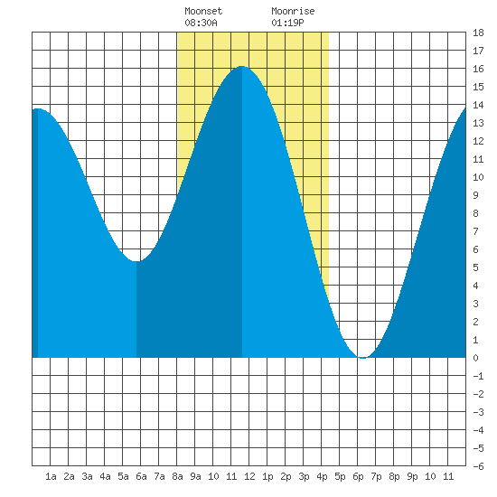 Letnikof Cove tide chart for Friday, February 3, 2023